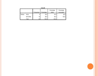COLOR

                                                Porcentaje        Porcentaje
                    Frecuencia   Porcentaje       válido          acumulado

Válidos   AZUL               4           20.0              20.0           20.0

          NATURAL           16           80.0              80.0          100.0

          Total             20        100.0            100.0
 