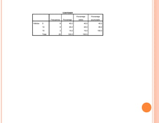 CONTENER

                                             Porcentaje        Porcentaje
                  Frecuencia   Porcentaje      válido          acumulado

Válidos   5                8          40.0              40.0           40.0

          10               9          45.0              45.0           85.0

          15               3          15.0              15.0          100.0

          Total           20        100.0           100.0
 