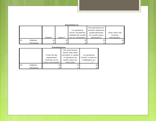 Estadísticos

                                                               Ha pensado en
                                             Le gustaría       buscar asesoría
                                           tener excelente      especializada       Que ritmo de
                                           calidad de audio     en audio para         música
                Edad?          Sexo?       en su vehiculó?       vehículos?          frecuenta?
N   Válidos             8              8                   8                    8                  8
    Perdidos            0              0                   0                    0                  0


                        Estadísticos

                                    De qué forma
                                   seria más fácil
                Cual de las        acceder a usted        Le gustaría
                 siguientes         a equipos de        recibir nuestros
                marcas se le        audio para su        catálogos en
               hace conocida?          vehículo?           ………?
N   Válidos                    8                    8                   8
    Perdidos                   0                    0                   0
 