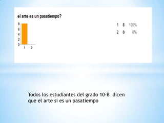Todos los estudiantes del grado 10-B dicen
que el arte si es un pasatiempo
 