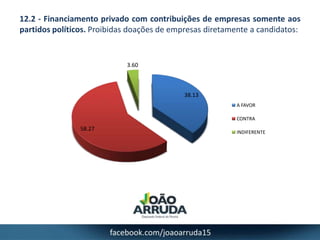 12.2 - Financiamento privado com contribuições de empresas somente aos
partidos políticos. Proibidas doações de empresas d...