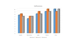0
1
2
3
4
5
6
7
8
9
10
Español Matemáticas ingles historia Cívica
Calificaciones
bimestre 1 bimestre 2 bimestre 3