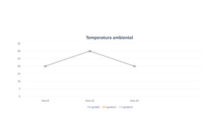 20
30
2020
30
2020
30
20
0
5
10
15
20
25
30
35
hora 8 hora 16 hora 24
Temperatura ambiental
grados grados2 grados3