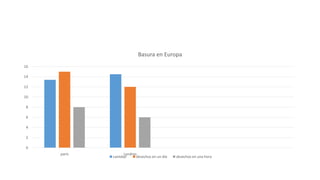 0
2
4
6
8
10
12
14
16
paris Londres
Basura en Europa
cantdad desechos en un día desechos en una hora