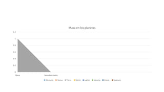 0
0.2
0.4
0.6
0.8
1
1.2
Masa Densidad media
Masa en los planetas
Mercurio Venus Tierra Marte Jupiter Saturno Urano Neptuno