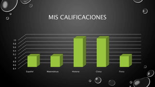 MIS CALIFICACIONES
8.4
8.6
8.8
9
9.2
9.4
9.6
9.8
10
Español Matemáticas Historia Cívica Física
 