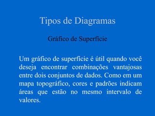 Tipos de Diagramas
Gráfico de Superfície
Um gráfico de superfície é útil quando você
deseja encontrar combinações vantajosas
entre dois conjuntos de dados. Como em um
mapa topográfico, cores e padrões indicam
áreas que estão no mesmo intervalo de
valores.
 