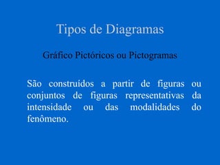 Tipos de Diagramas
Gráfico Pictóricos ou Pictogramas
São construídos a partir de figuras ou
conjuntos de figuras representativas da
intensidade ou das modalidades do
fenômeno.
 