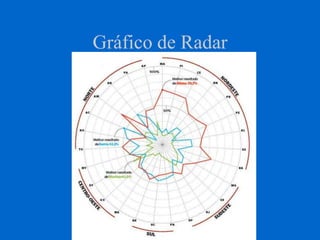 Gráfico de Radar
 
