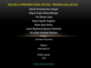 María Fernanda Alva Vargas
Miguel Ángel Aldana Barajas
Eric Breton rojas
Sayuri Aguilar Ángeles
Brian calvo Muñiz
Leslie Stephanie Becerra Reséndiz
Edi aldair Andrade Pedraza
Profesor
José Manuel Espinoza
Materia
Informática III
Grado y grupo
2-02
TIPOS DE GRAFICOS
ESCUELA PREPARATORIA OFICIAL “REGINA AVALOS”267
 