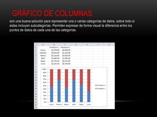 GRÁFICO DE COLUMNAS
son una buena solución para representar una o varias categorías de datos, sobre todo si
estas incluyen subcategorías. Permiten expresar de forma visual la diferencia entre los
puntos de datos de cada una de las categorías.
 