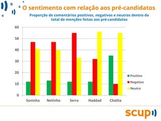 O sentimento com relação aos pré-candidatos
       Proporção de comentários positivos, negativos e neutros dentro do
                  total de menções feitas aos pré-candidatos

60

50

40

30

20
                                                             Positivo
                                                             Negativo
10
                                                             Neutro
 0
      Soninha   Netinho     Serra      Haddad     Chalita
 