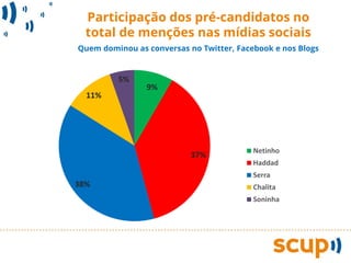 Participação dos pré-candidatos no
  total de menções nas mídias sociais
Quem dominou as conversas no Twitter, Facebook e nos Blogs


         5%
                9%
  11%




                                          Netinho
                           37%
                                          Haddad
                                          Serra
38%                                       Chalita
                                          Soninha
 
