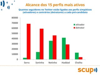 Alcance dos 15 perfis mais ativos
        Quantos seguidores no Twitter estão ligados aos perfis simpáticos
           (ativadores) e contrários (detratores) a cada pré-candidato

80000

70000
                                                          ativador
60000                                                     detrator

50000

40000

30000

20000

10000

    0
            Serra      Soninha    Netinho     Haddad      Chalita
 