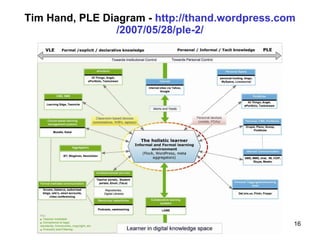 Tim Hand, PLE Diagram -  http :// thand.wordpress.com /2007/05/28/ ple -2/ 