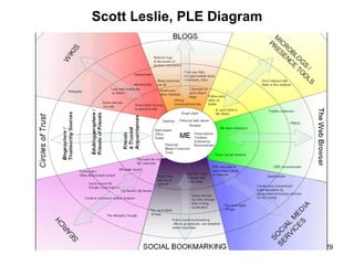 Scott Leslie, PLE Diagram 