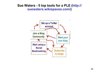 Sue Waters - 5 top tools for a PLE ( http :// suewaters.wikispaces.com / ) 