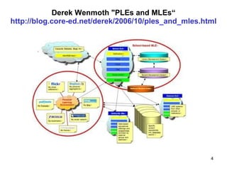 Derek Wenmoth &quot;PLEs and MLEs“ http :// blog.core - ed.net / derek /2006/10/ ples_and_mles.html 