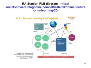 RA Stanier, PLE diagram -  http :// socialsoftware.blogsome.com /2007/04/23/online- lecture - on -e-learning-20/ 