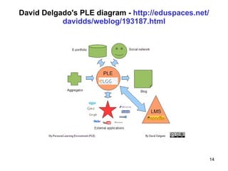 David Delgado's PLE diagram -  http :// eduspaces.net / davidds / weblog /193187. html 