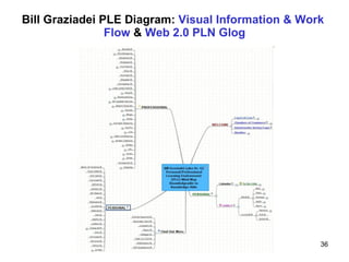 Bill Graziadei PLE Diagram:  Visual  Information  &  Work   Flow  &  Web 2.0 PLN  Glog 