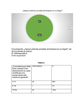 ¿Apoya usted las jornadas delimpieza en su hogar?
A la pregunta, ¿Apoya usted las jornadas de limpieza en su hogar?, de
40 encuestas se obtuvo:
El 100respondió A
El 0% respondió B
TABLA 4
¿Consideraque darle
buen manejo a los
desechosen su casa
contribuye a la
preservacióndel
medio en general?
FRECUENCIA Fr
A. Si 39 98%
B. No 1 2%
TOTAL 40 100%
100%
0%
A. SI
B. No
 