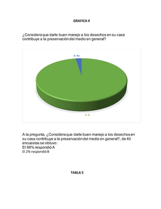 GRAFICA 4
¿Consideraque darle buen manejo a los desechos en su casa
contribuye a la preservacióndel medio en general?
A la pregunta, ¿Consideraque darle buen manejo a los desechosen
su casa contribuye a la preservacióndel medio en general?, de 40
encuestas se obtuvo:
El 98% respondió A
El 2% respondió B
TABLA 5
A. SI
B. No
 