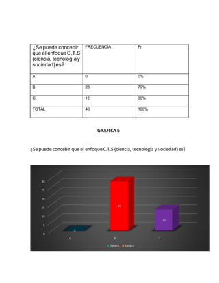 ¿Se puede concebir
que el enfoque C.T.S
(ciencia, tecnologíay
sociedad)es?
FRECUENCIA Fr
A 0 0%
B 28 70%
C 12 30%
TOTAL 40 100%
GRAFICA 5
¿Se puede concebir que el enfoqueC.T.S (ciencia, tecnología y sociedad) es?
0
5
10
15
20
25
30
A B C
0
28
12
Series1 Series2
 