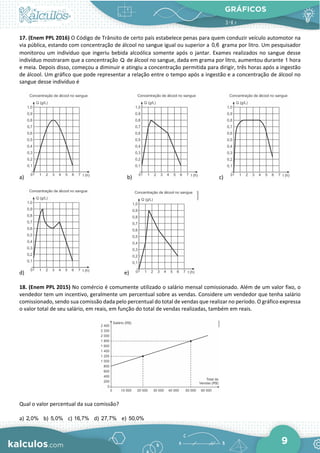 GRÁFICOS
9
17. (Enem PPL 2016) O Código de Trânsito de certo país estabelece penas para quem conduzir veículo automotor na
via pública, estando com concentração de álcool no sangue igual ou superior a 0,6 grama por litro. Um pesquisador
monitorou um indivíduo que ingeriu bebida alcoólica somente após o jantar. Exames realizados no sangue desse
indivíduo mostraram que a concentração Q de álcool no sangue, dada em grama por litro, aumentou durante 1 hora
e meia. Depois disso, começou a diminuir e atingiu a concentração permitida para dirigir, três horas após a ingestão
de álcool. Um gráfico que pode representar a relação entre o tempo após a ingestão e a concentração de álcool no
sangue desse indivíduo é
a) b) c)
d) e)
18. (Enem PPL 2015) No comércio é comumente utilizado o salário mensal comissionado. Além de um valor fixo, o
vendedor tem um incentivo, geralmente um percentual sobre as vendas. Considere um vendedor que tenha salário
comissionado, sendo sua comissão dada pelo percentual do total de vendas que realizar no período. O gráfico expressa
o valor total de seu salário, em reais, em função do total de vendas realizadas, também em reais.
Qual o valor percentual da sua comissão?
a) 2,0% b) 5,0% c) 16,7% d) 27,7% e) 50,0%
 