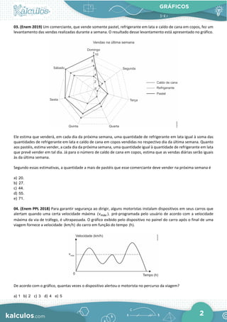 GRÁFICOS
2
03. (Enem 2019) Um comerciante, que vende somente pastel, refrigerante em lata e caldo de cana em copos, fez um
levantamento das vendas realizadas durante a semana. O resultado desse levantamento está apresentado no gráfico.
Ele estima que venderá, em cada dia da próxima semana, uma quantidade de refrigerante em lata igual à soma das
quantidades de refrigerante em lata e caldo de cana em copos vendidas no respectivo dia da última semana. Quanto
aos pastéis, estima vender, a cada dia da próxima semana, uma quantidade igual à quantidade de refrigerante em lata
que prevê vender em tal dia. Já para o número de caldo de cana em copos, estima que as vendas diárias serão iguais
às da última semana.
Segundo essas estimativas, a quantidade a mais de pastéis que esse comerciante deve vender na próxima semana é
a) 20.
b) 27.
c) 44.
d) 55.
e) 71.
04. (Enem PPL 2018) Para garantir segurança ao dirigir, alguns motoristas instalam dispositivos em seus carros que
alertam quando uma certa velocidade máxima máx
(v ), pré-programada pelo usuário de acordo com a velocidade
máxima da via de tráfego, é ultrapassada. O gráfico exibido pelo dispositivo no painel do carro após o final de uma
viagem fornece a velocidade (km h) do carro em função do tempo (h).
De acordo com o gráfico, quantas vezes o dispositivo alertou o motorista no percurso da viagem?
a) 1 b) 2 c) 3 d) 4 e) 5
 