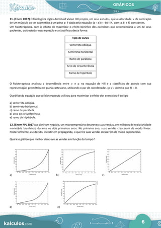 GRÁFICOS
6
11. (Enem 2017) O fisiologista inglês Archibald Vivian Hill propôs, em seus estudos, que a velocidade v de contração
de um músculo ao ser submetido a um peso p é dada pela equação (p a)(v b) K,
+ + = com a, b e K constantes.
Um fisioterapeuta, com o intuito de maximizar o efeito benéfico dos exercícios que recomendaria a um de seus
pacientes, quis estudar essa equação e a classificou desta forma:
Tipo de curva
Semirreta oblíqua
Semirreta horizontal
Ramo de parábola
Arco de circunferência
Ramo de hipérbole
O fisioterapeuta analisou a dependência entre v e p na equação de Hill e a classificou de acordo com sua
representação geométrica no plano cartesiano, utilizando o par de coordenadas (p; v). Admita que K 0.
>
O gráfico da equação que o fisioterapeuta utilizou para maximizar o efeito dos exercícios é do tipo
a) semirreta oblíqua.
b) semirreta horizontal.
c) ramo de parábola.
d) arco de circunferência.
e) ramo de hipérbole.
12. (Enem PPL 2017) Ao abrir um negócio, um microempresário descreveu suas vendas, em milhares de reais (unidade
monetária brasileira), durante os dois primeiros anos. No primeiro ano, suas vendas cresceram de modo linear.
Posteriormente, ele decidiu investir em propaganda, o que fez suas vendas crescerem de modo exponencial.
Qual é o gráfico que melhor descreve as vendas em função do tempo?
a) b) c)
d) e)
 