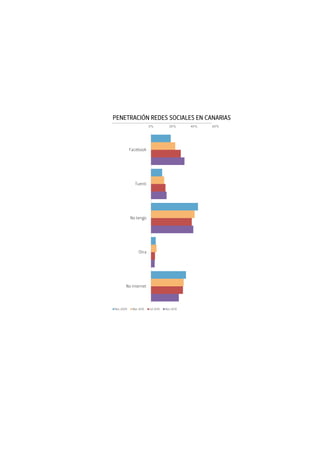 0% 20% 40% 60%
Facebook
Tuenti
No tengo
PENETRACIÓN REDES SOCIALES EN CANARIAS
Otra
No internet
Nov 2009 Mar 2010 Jul 2010 Nov 2010
 