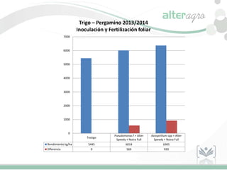 Testigo
Pseudomonas f + Alter
Speedy + Nutra Full
Azospirillum spp + Alter
Speedy + Nutra Full
Rendimiento kg/ha 5445 6014 6365
Diferencia 0 569 920
0
1000
2000
3000
4000
5000
6000
7000
Trigo – Pergamino 2013/2014
Inoculación y Fertilización foliar
 