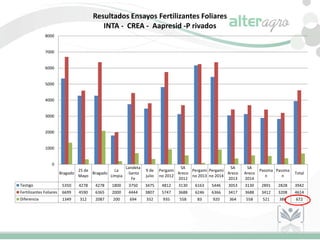 Bragado
25 de
Mayo
Bragado
La
Limpia
Landeta
-Santa
Fe
9 de
julio
Pergami
no 2012
SA
Areco
2012
Pergami
no 2013
Pergami
no 2014
SA
Areco
2013
SA
Areco
2014
Passma
n
Passma
n
Total
Testigo 5350 4278 4278 1800 3750 3475 4812 3130 6163 5446 3053 3130 2891 2828 3942
Fertilizantes Foliares 6699 4590 6365 2000 4444 3807 5747 3688 6246 6366 3417 3688 3412 3208 4614
Diferencia 1349 312 2087 200 694 332 935 558 83 920 364 558 521 380 672
0
1000
2000
3000
4000
5000
6000
7000
8000
Resultados Ensayos Fertilizantes Foliares
INTA - CREA - Aapresid -P rivados
 