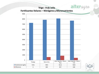 Testigo Nutra Zinc
Alter Speedy + Nutra
Nux
Alter Speedy + Nutra
Full
Rendimiento kg/ha 7255 7855 8112 7693
Diferencia 0 600 857 438
0
1000
2000
3000
4000
5000
6000
7000
8000
9000
Trigo - 9 de Julio
Fertilizantes foliares – Nitrógeno y Micronutrientes
 
