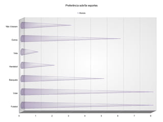 Preferência sobr5e esportes

                                     Alunos




Não Votaram




     Outros




       Vela




   Handebol




   Basquete




      Volei




    Futebol



              0   1   2     3            4              5   6   7   8
 