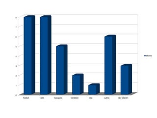 8



7



6



5



4                                                                         alunos




3



2



1



0
    futebol   vólei   basquete   handebol   vela   outros   não votaram
 
