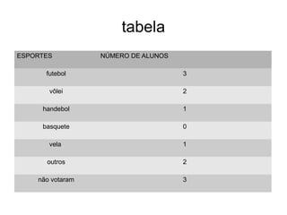 tabela
ESPORTES          NÚMERO DE ALUNOS

      futebol                        3

       vôlei                         2

     handebol                        1

     basquete                        0

       vela                          1

      outros                         2

    não votaram                      3
 
