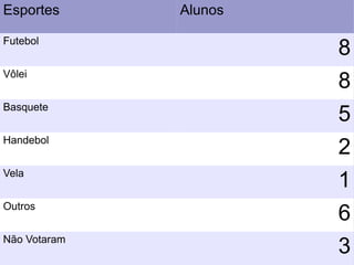 Esportes      Alunos

Futebol
                       8
Vôlei
                       8
Basquete
                       5
Handebol
                       2
Vela
                       1
Outros
                       6
Não Votaram
                       3
 