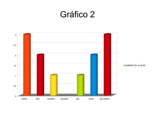 Gráfico 2

 3




2.5




 2




1.5                                                                         NÚMERO DE ALUNOS




 1




0.5




 0
      futebol   vôlei   handebol   basquete   vela   outros   não votaram
 