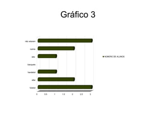 Gráfico 3

não votaram


     outros


       vela                                      NÚMERO DE ALUNOS



  basquete


  handebol


       vôlei


     futebol


               0   0.5   1   1.5   2   2.5   3
 