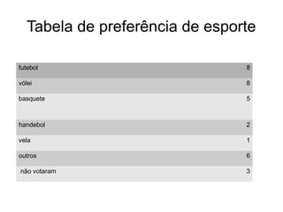 Tabela de preferência de esporte

futebol                          8

vólei                            8

basquete                         5



handebol                         2

vela                             1

outros                           6

não votaram                      3
 