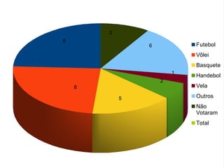 3
8
                6           Futebol
                            Vôlei
                            Basquete
                        1
                            Handebol
                    2
    8                       Vela

            5               Outros
                            Não
                            Votaram
                            Total
 