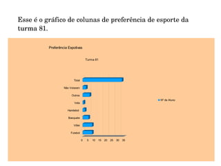 Esse é o gráfico de colunas de preferência de esporte da 
turma 81.

          Preferência Espotivas


                                     Turma 81




                         Total

                   Não Votaram

                        Outros
                                                                        Nº de Aluno
                          Vela

                     Handebol

                      Basquete

                         Vôlei

                       Futebol

                                 0    5   10   15   20   25   30   35
 