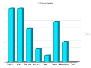 Preferências Esportivas


8




7




6




5



                                                                                        Alunos
4




3




2




1




0
    Futebol   Vôlei   Basquete   Handebol      Vela        Outros Não Votaram   Total
 