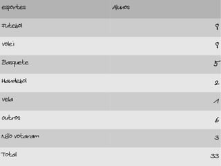 esportes      Alunos

Futebol                 8
Volei                   8
Basquete               5
Handebol                2
Vela                   1
Outros                  6
Não Votaram             3
Total                  33
 