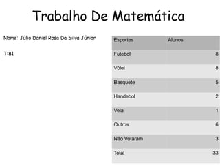 Trabalho De Matemática
Nome: Júlio Daniel Rosa Da Silva Júnior   Esportes      Alunos

T:81                                      Futebol                8

                                          Vôlei                  8

                                          Basquete               5

                                          Handebol               2

                                          Vela                   1

                                          Outros                 6

                                          Não Votaram            3

                                          Total                  33
 