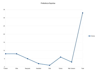 Preferência Esportiva


35




30




25




20
                                                                                           Alunos




15




10




5




 0
Futebol   Vôlei   Basquete   Handebol          Vela         Outros   Não Votaram   Total
 