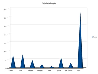 Preferência Esportiva


35




30




25




20
                                                                                               Alunos




15




10




5




0
     Futebol   Vôlei   Basquete   Handebol       Vela           Outros   Não Votaram   Total
 