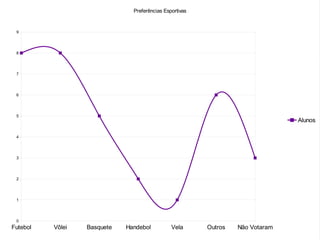 Preferências Esportivas


 9




 8




 7




 6




 5
                                                                                Alunos

 4




 3




 2




 1




 0
Futebol   Vôlei   Basquete   Handebol          Vela      Outros   Não Votaram
 
